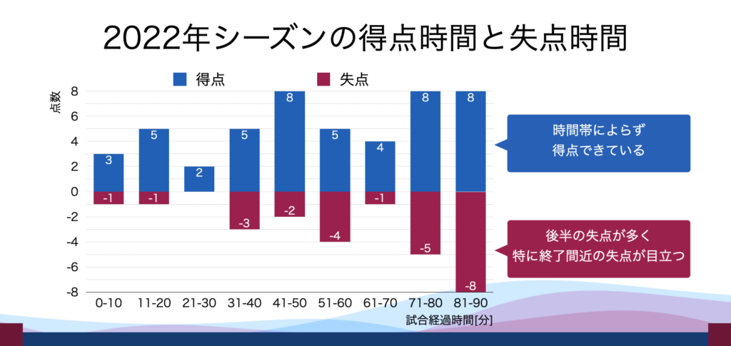 ２０２２年シーズンの奈良クラブの時間帯別得失点