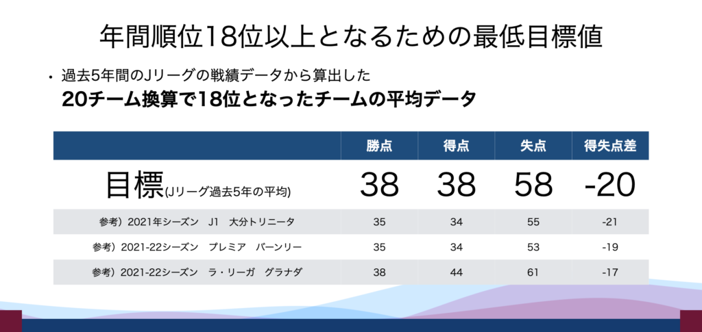 過去5年のJリーグの戦績データから算出した20チーム換算での18位チームの平均データ