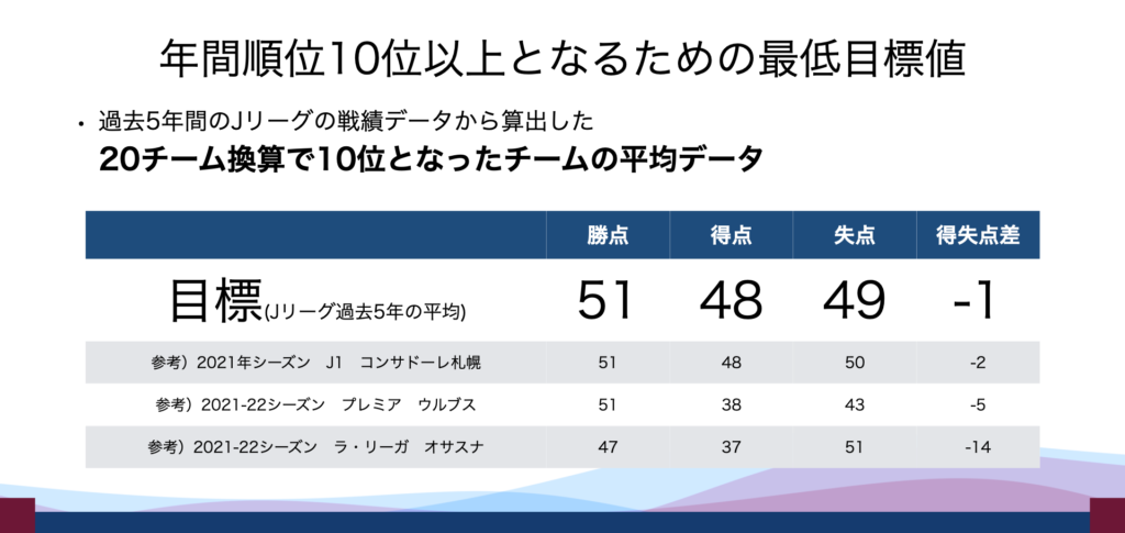 過去5年のJリーグの戦績データから算出した20チーム換算での10位チームの平均データ