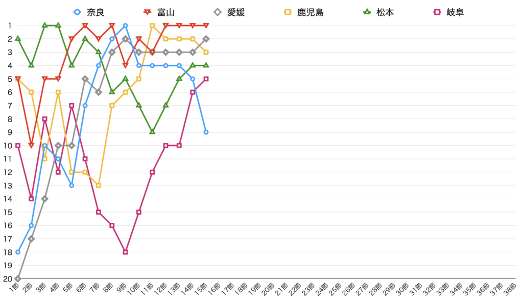 J3　１５節 順位推移