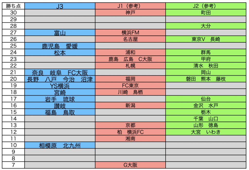 14節終了時点の勝ち点差一覧