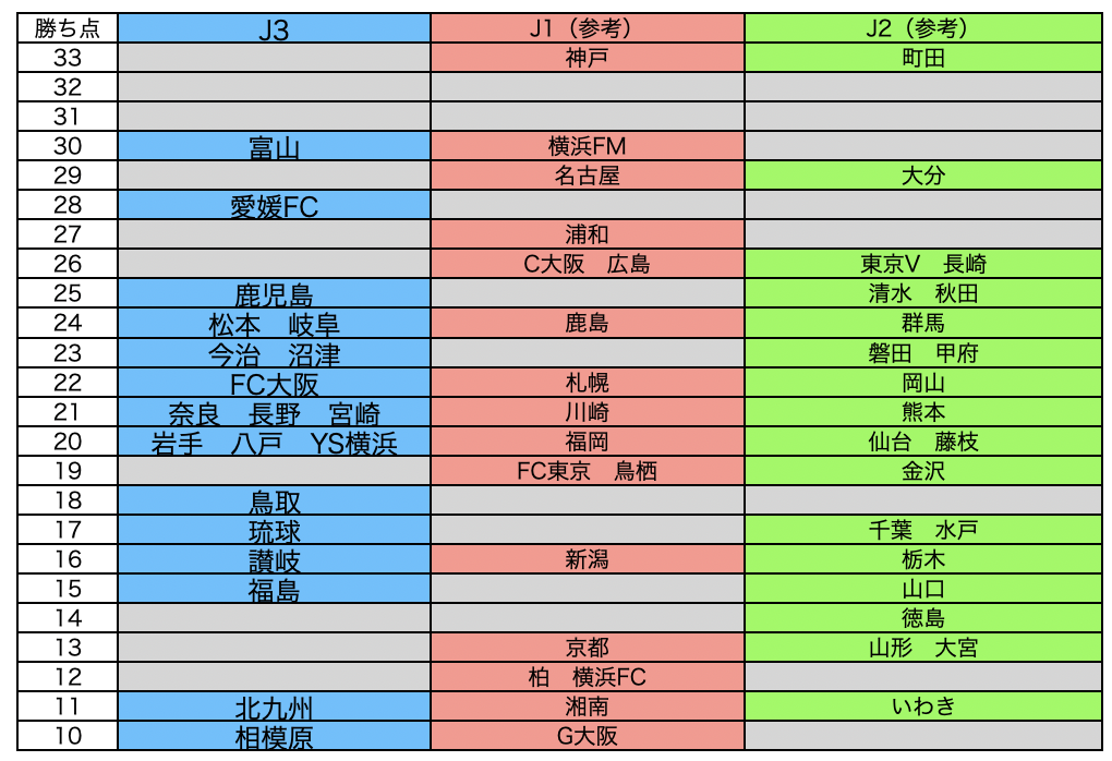 J3　１５節 勝ち点差