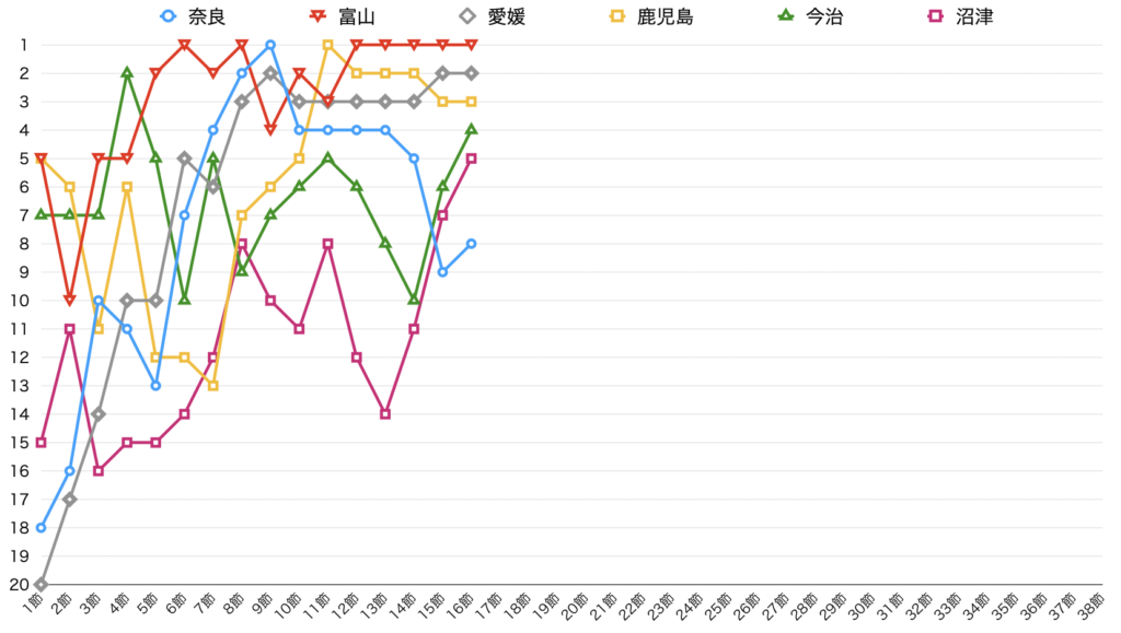 J3　16節 順位推移