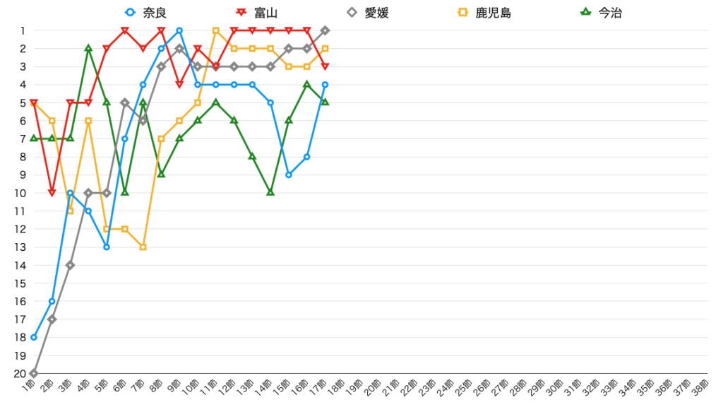 奈良クラブ １７節終了時点の順位推移