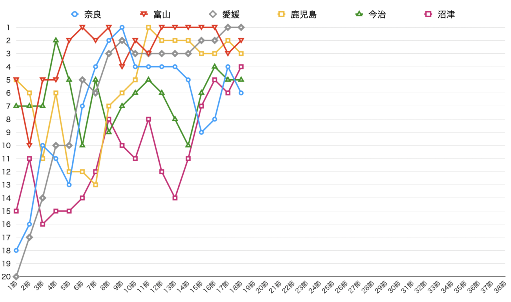 奈良クラブ チーム順位 18節終了時点