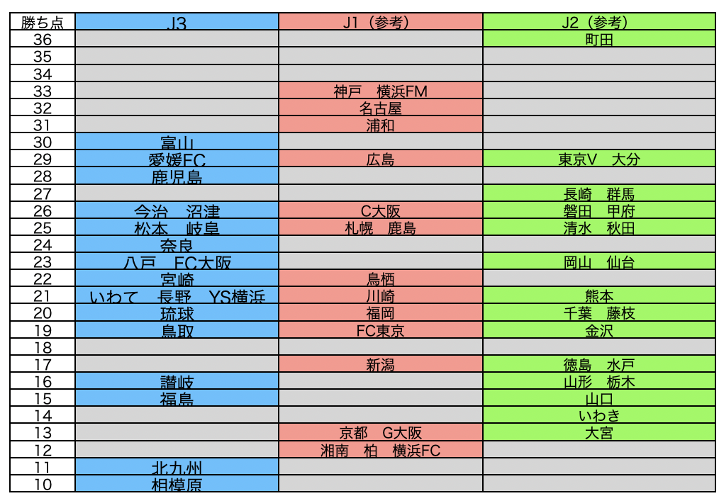 J3　16節 勝ち点差