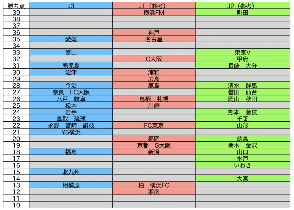 J3　第18節終了時点の勝ち点差