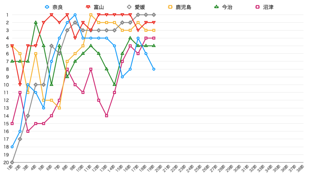 奈良クラブ 19節終了時点の順位推移