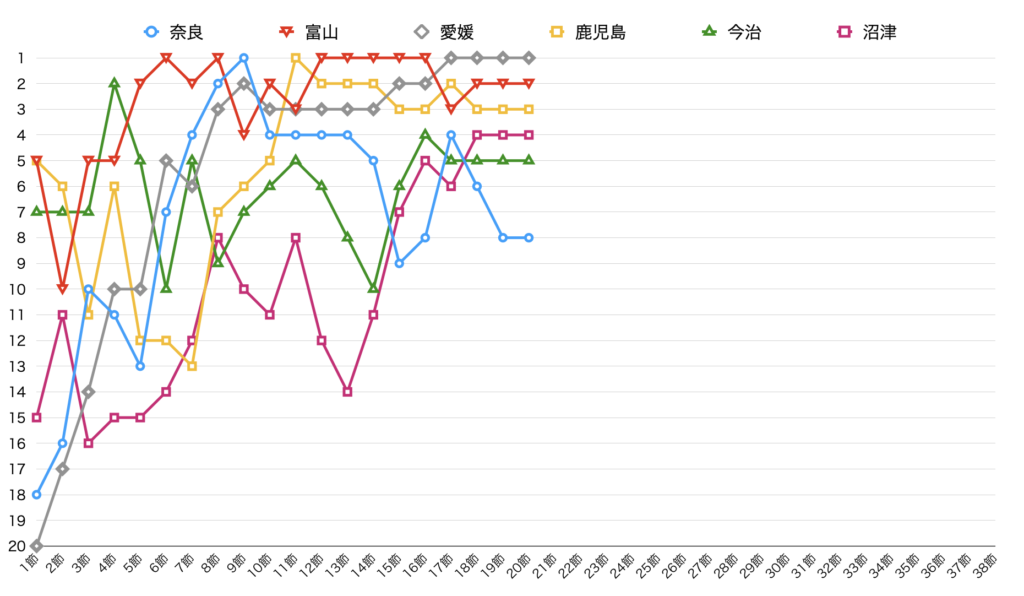 奈良クラブ 第20節終了時点のチーム順位