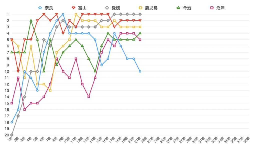 奈良クラブ 第21節終了時点のチーム順位