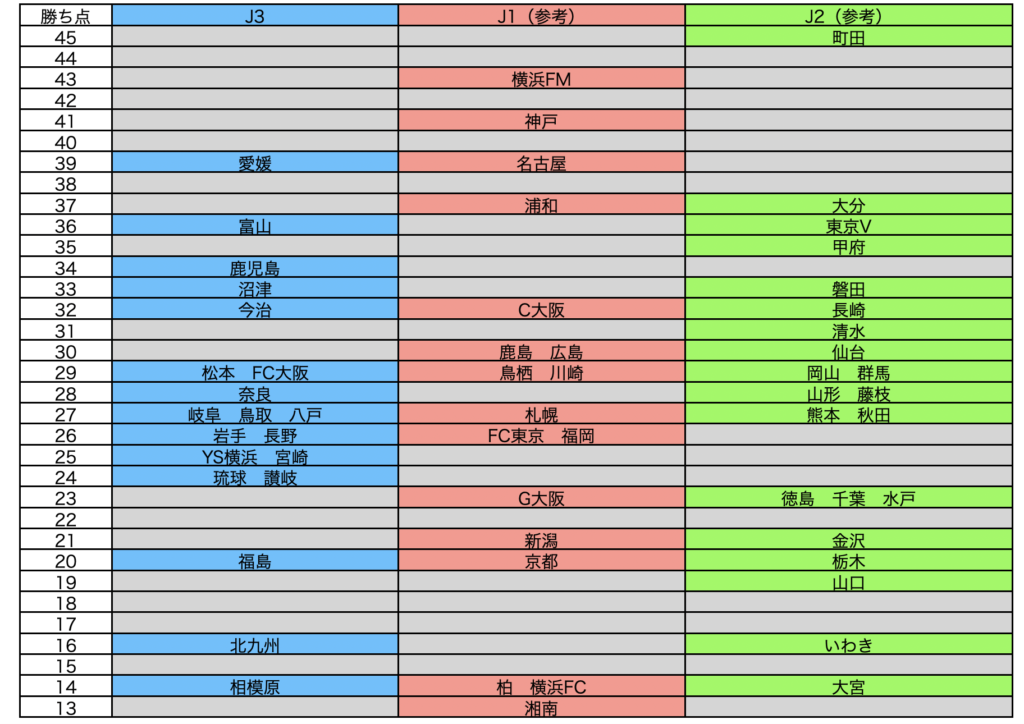 J3　20節終了時点の勝ち点差
