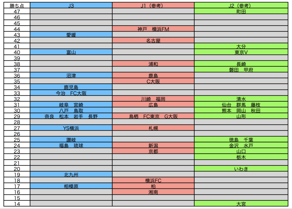 J3　22節終了時点の勝ち点差