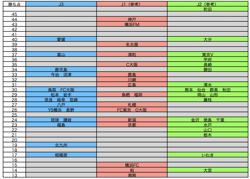 J3　21節終了時点の勝ち点差