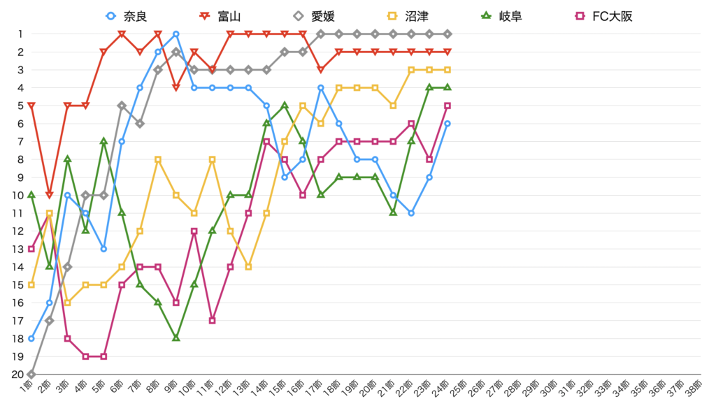 奈良クラブ 第24節終了時点のチーム順位