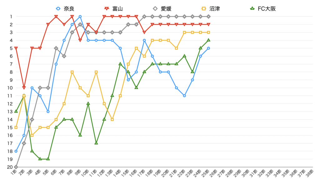 奈良クラブ 第25節終了時点のチーム順位