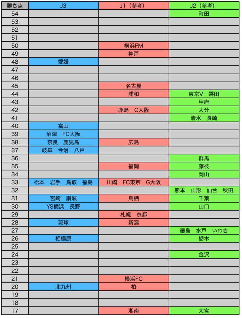 J3 25節終了時点の勝ち点差