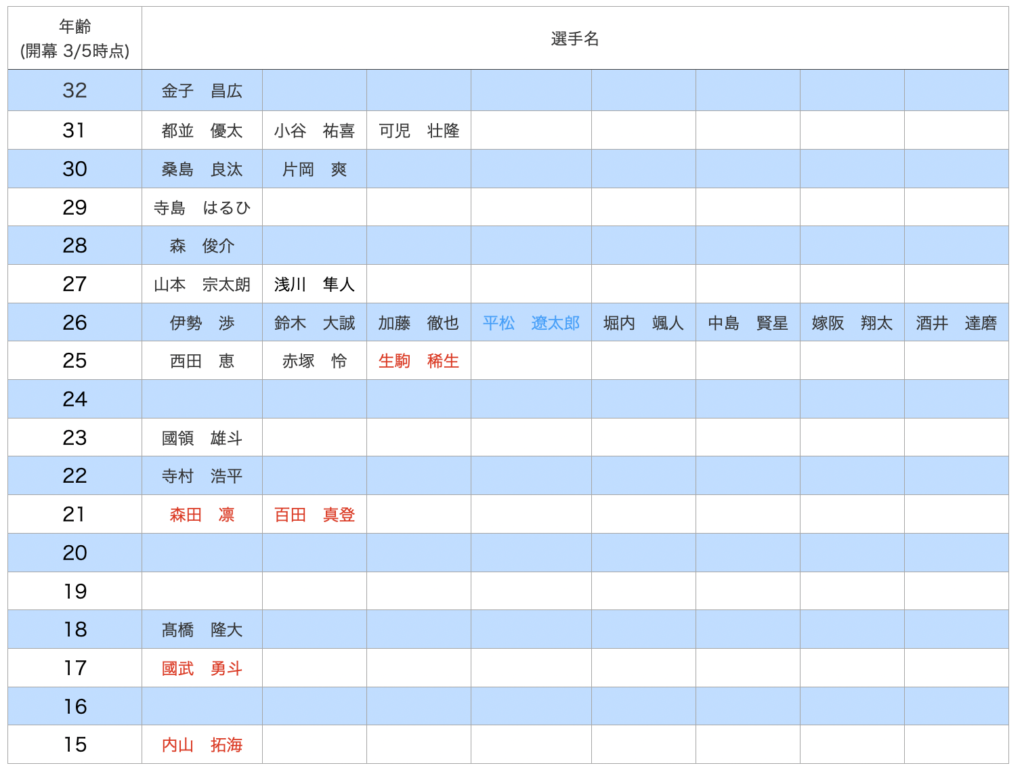 奈良クラブ所属選手の年齢一覧表