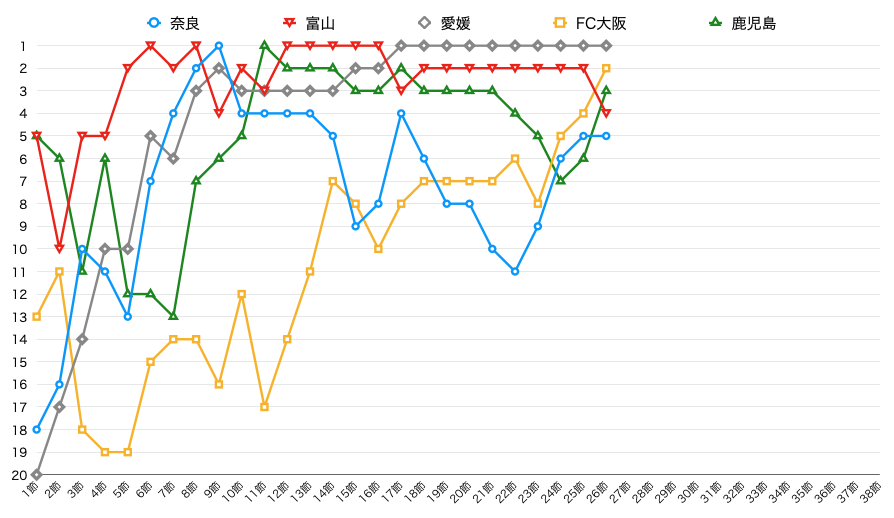 奈良クラブ 第26節終了時点のチーム順位