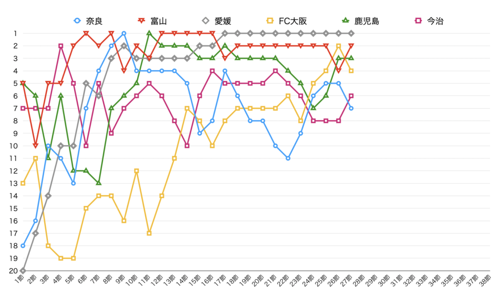 奈良クラブ 第27節終了時点のチーム順位