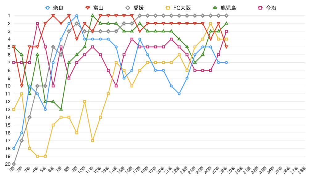 奈良クラブ 第28節終了時点のチーム順位