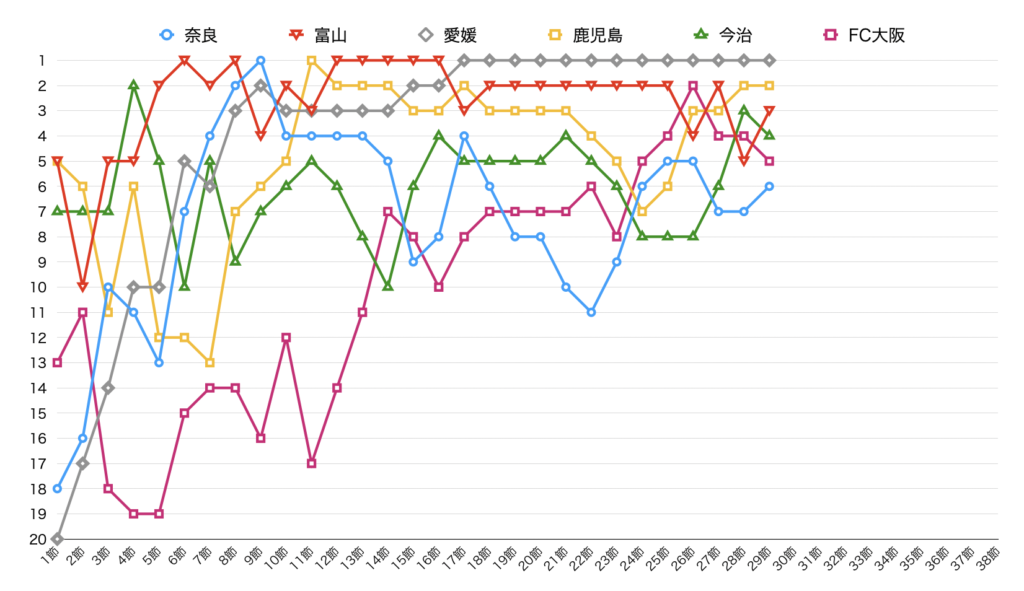 奈良クラブ 第29節終了時点のチーム順位