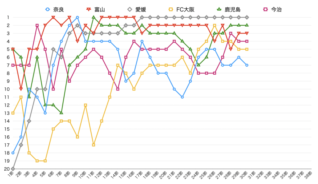 奈良クラブ 第30節終了時点のチーム順位