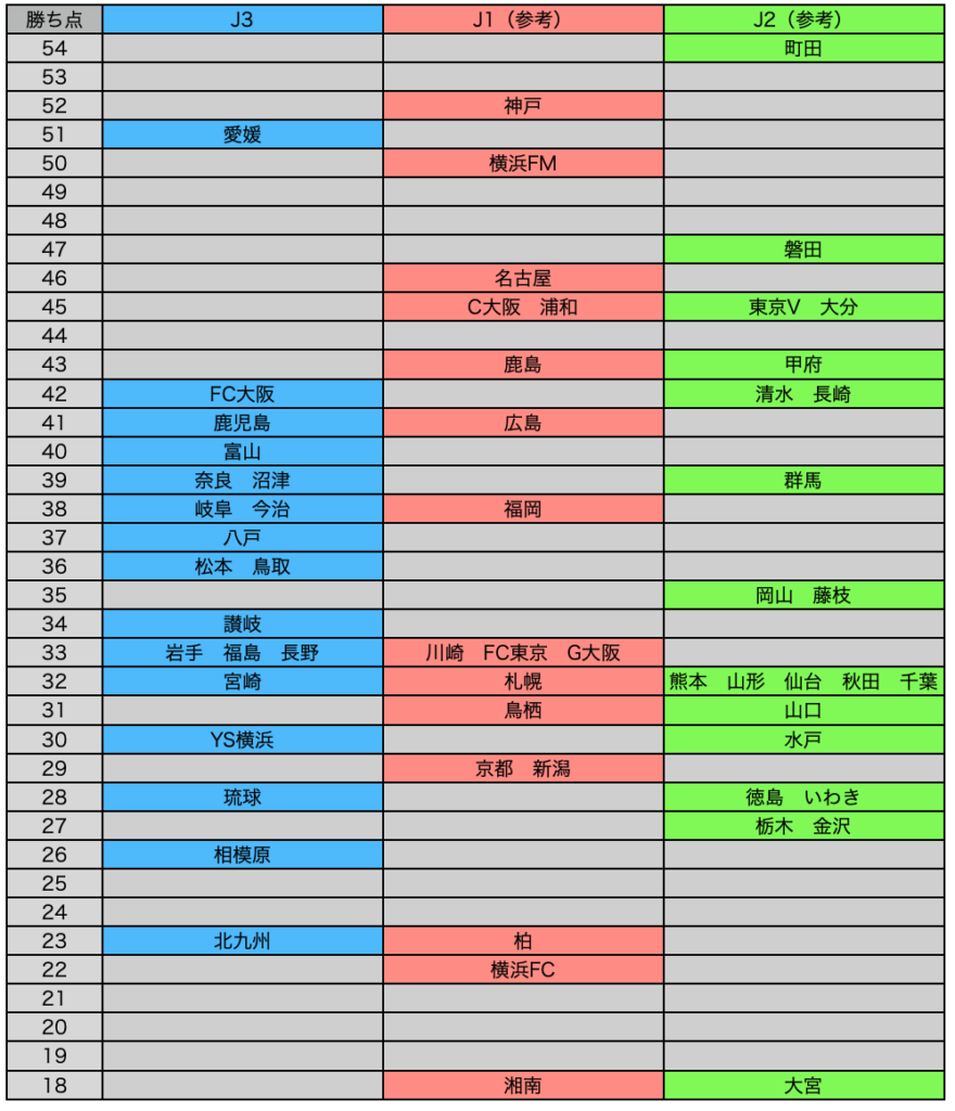 J3 26節終了時点の勝ち点差