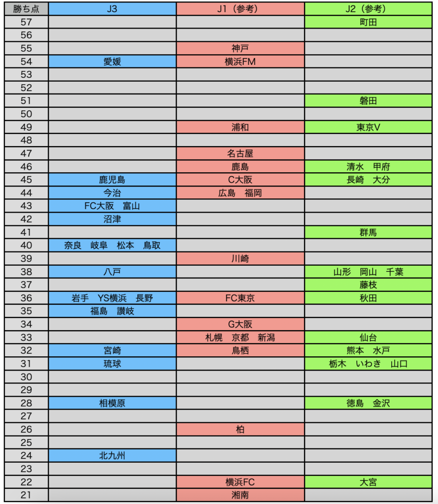 J3 28節終了時点の勝ち点差