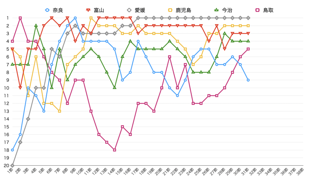 奈良クラブ 第31節終了時点のチーム順位