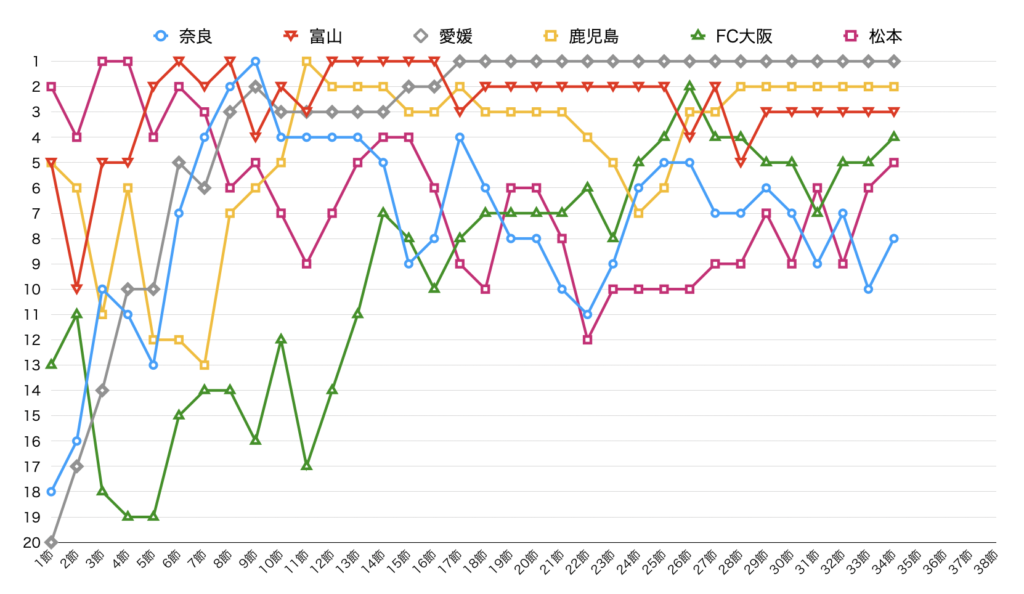 奈良クラブ 第34節終了時点のチーム順位