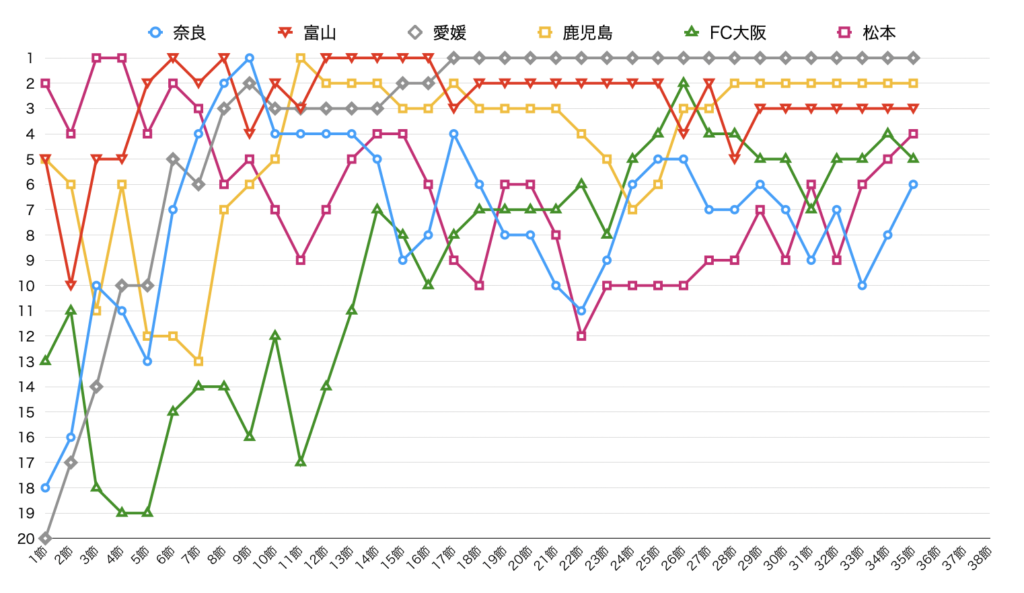 奈良クラブ 第35節終了時点のチーム順位