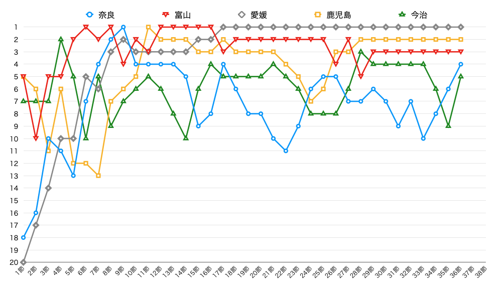 奈良クラブ 第36節終了時点のチーム順位