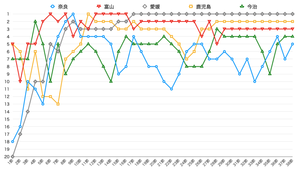 奈良クラブ チーム順位 38節終了時点