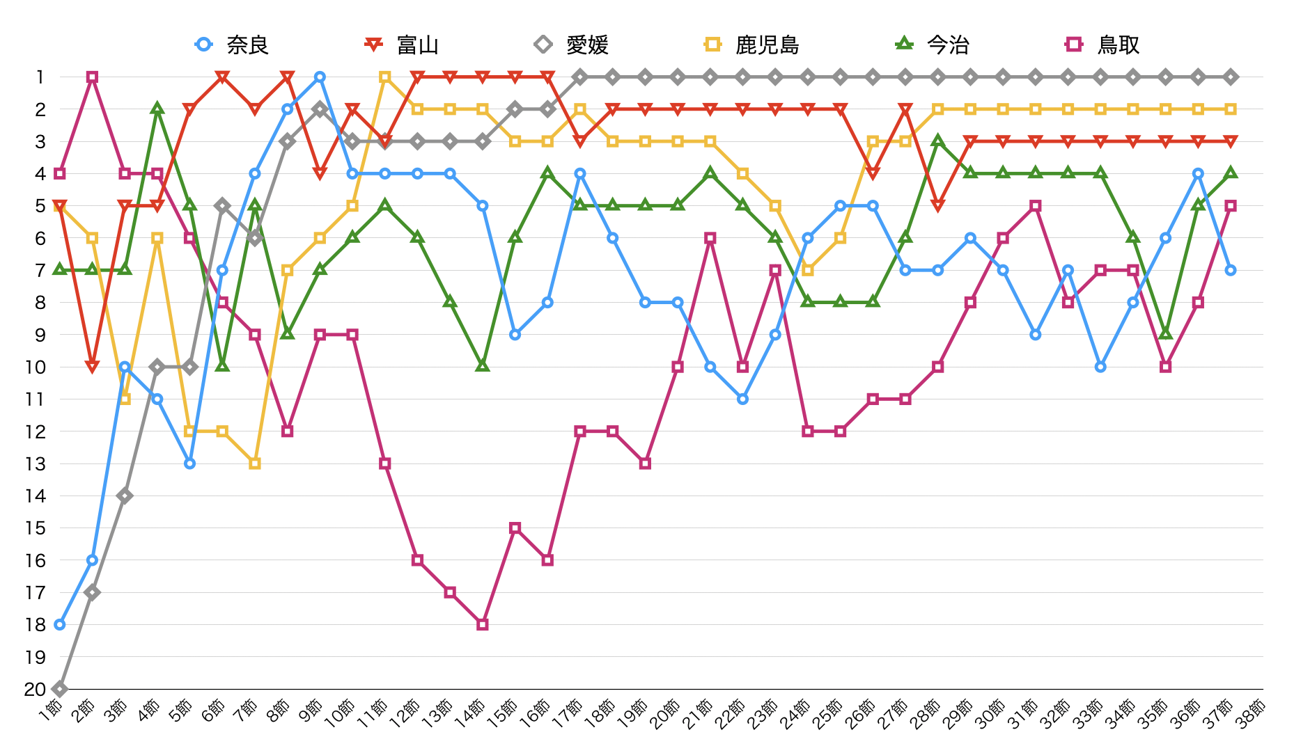 奈良クラブ 第37節終了時点のチーム順位