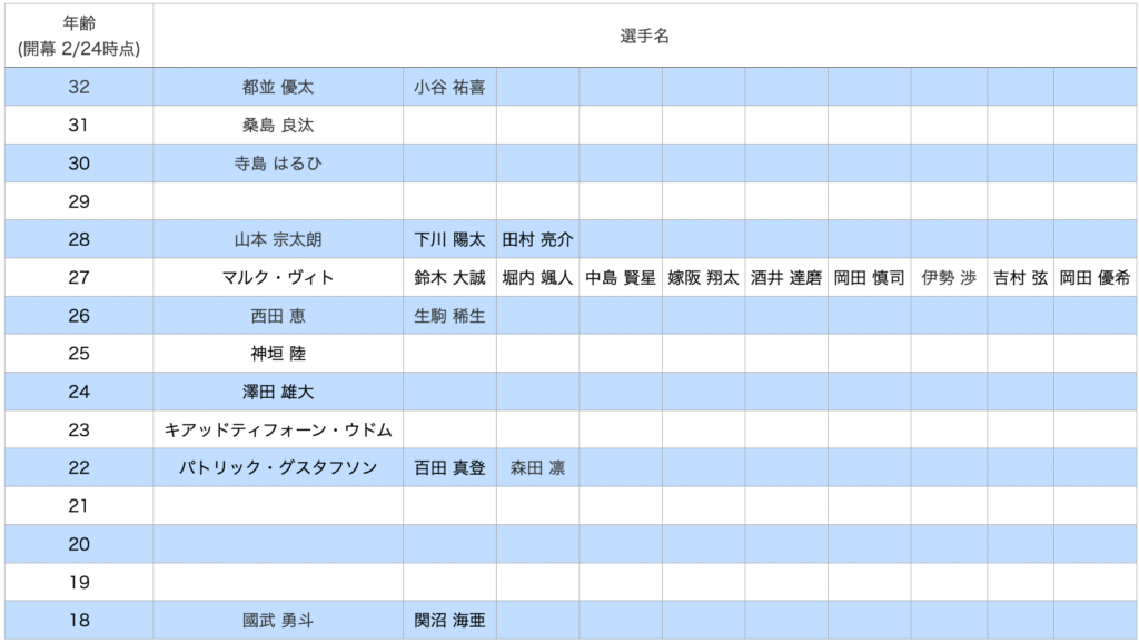 2024年シーズン 奈良クラブ所属選手の年齢一覧表