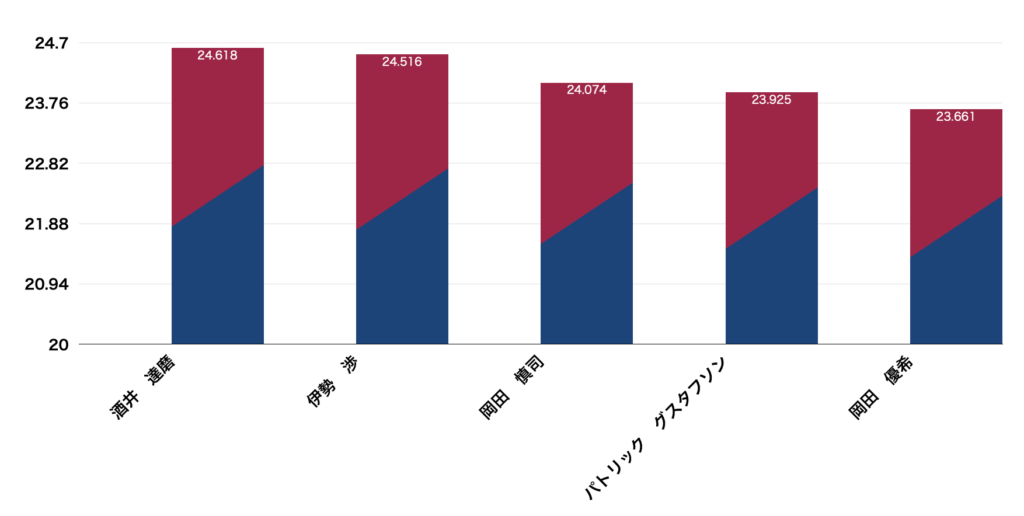 2024シーズン 奈良クラブ所属選手のBMI一覧グラフ