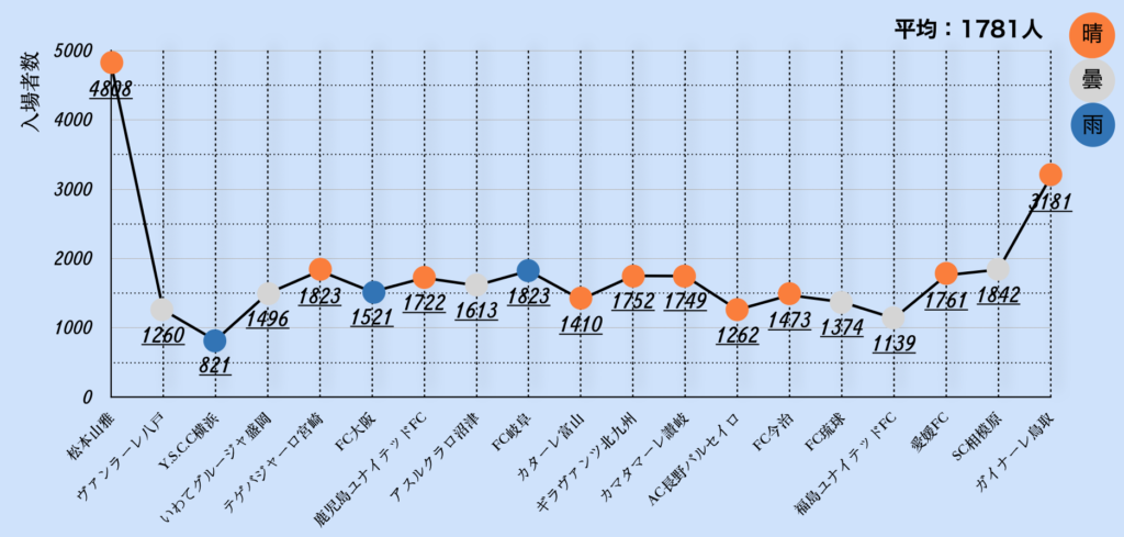 2023年シーズン 奈良クラブのホームゲーム入場者数の推移